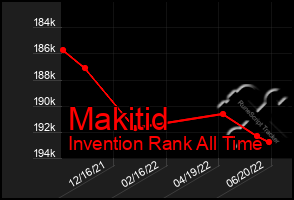 Total Graph of Makitid