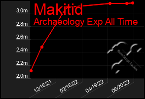 Total Graph of Makitid