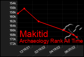 Total Graph of Makitid