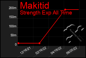 Total Graph of Makitid