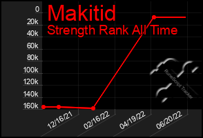 Total Graph of Makitid