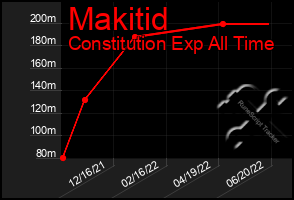 Total Graph of Makitid