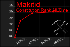 Total Graph of Makitid