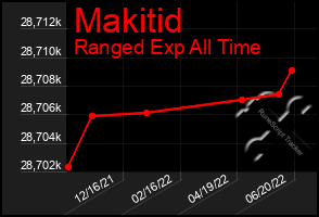 Total Graph of Makitid
