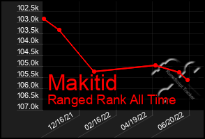 Total Graph of Makitid