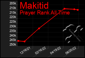 Total Graph of Makitid