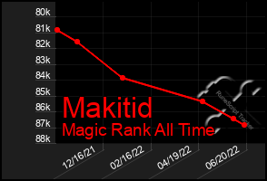 Total Graph of Makitid