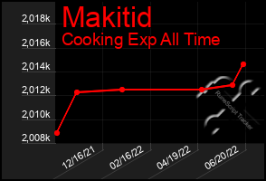 Total Graph of Makitid