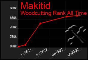 Total Graph of Makitid