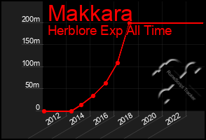 Total Graph of Makkara