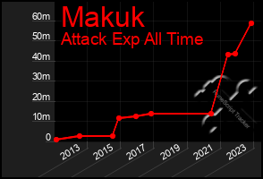 Total Graph of Makuk