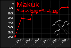 Total Graph of Makuk