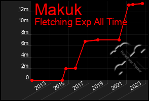 Total Graph of Makuk