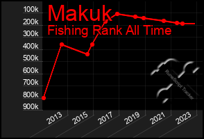 Total Graph of Makuk