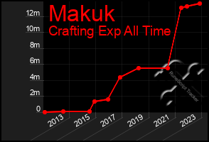 Total Graph of Makuk