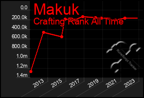 Total Graph of Makuk