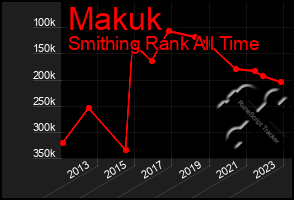 Total Graph of Makuk