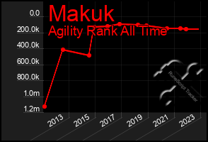 Total Graph of Makuk