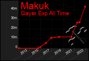 Total Graph of Makuk