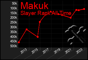 Total Graph of Makuk
