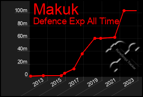 Total Graph of Makuk