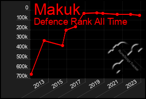 Total Graph of Makuk