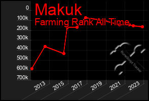 Total Graph of Makuk