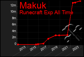 Total Graph of Makuk