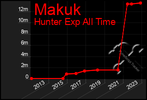 Total Graph of Makuk