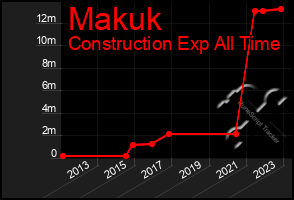 Total Graph of Makuk