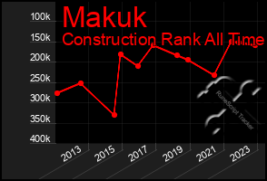 Total Graph of Makuk