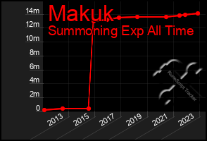 Total Graph of Makuk