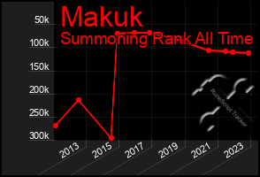 Total Graph of Makuk