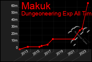 Total Graph of Makuk