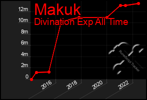 Total Graph of Makuk