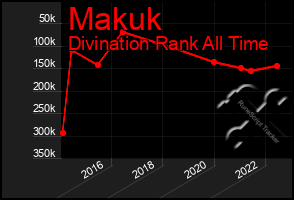 Total Graph of Makuk