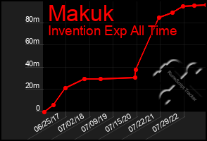 Total Graph of Makuk