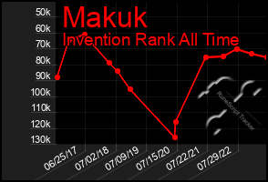 Total Graph of Makuk