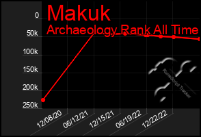 Total Graph of Makuk