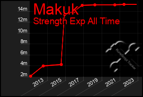 Total Graph of Makuk