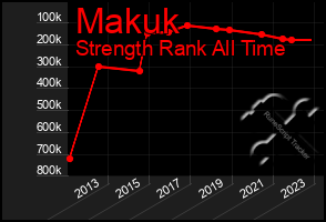 Total Graph of Makuk