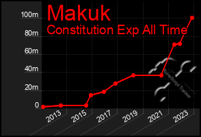 Total Graph of Makuk