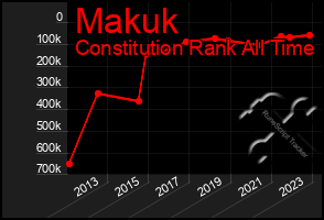 Total Graph of Makuk