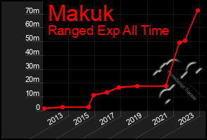 Total Graph of Makuk