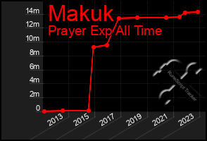 Total Graph of Makuk