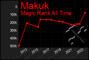 Total Graph of Makuk