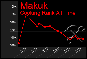 Total Graph of Makuk