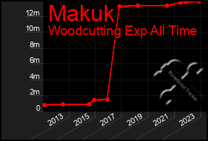 Total Graph of Makuk