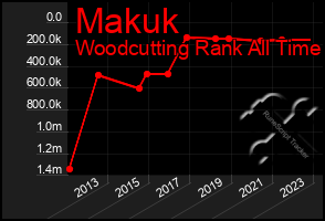 Total Graph of Makuk