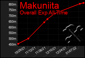 Total Graph of Makuniita